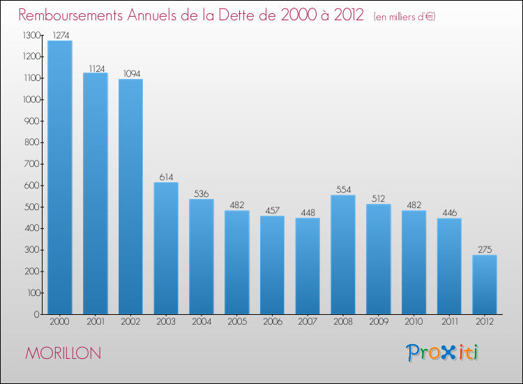 Evolution de l'annuité de la dette pour la commune de MORILLON de 2000 à 2012 Annuités de la dette pour MORILLON de 2000 à 2012