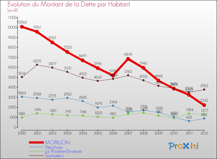 Evolution de la dette par habitant pour la commune de MORILLON et les communes proches de 2000 à 2012 Comparaison de la dette par habitant pour MORILLON et les communes voisines de 2000 à 2012