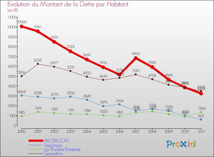Evolution de la dette par habitant pour la commune de MORILLON et les communes proches Comparaison de la dette par habitant pour MORILLON et les communes voisines