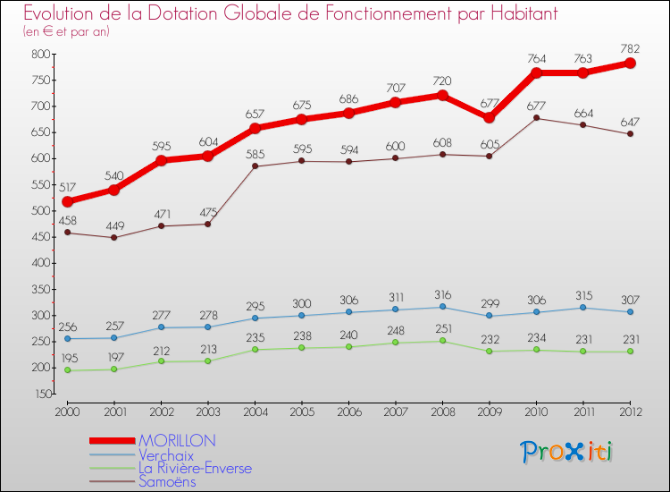 Evolution et montant de la dotation globale de fonctionnement par Habitant pour MORILLON et les communes proches Comparaison des dotations globales de fonctionnement par habitant pour MORILLON et les communes voisines