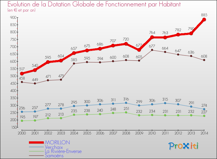 Evolution et montant de la dotation globale de fonctionnement par Habitant pour MORILLON et les communes proches de 2000 à 2014. Comparaison des dotations globales de fonctionnement par habitant pour MORILLON et les communes voisines de 2000 à 2014.