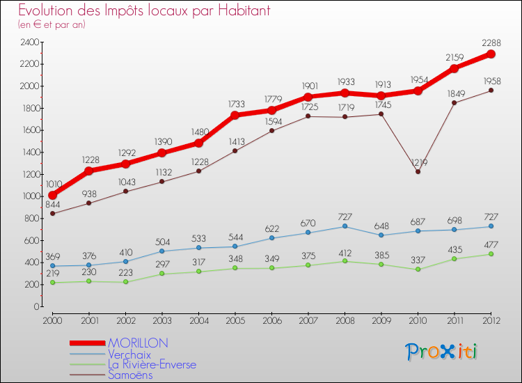 Evolution et montant des impôts locaux par Habitant pour MORILLON et les communes proches Comparaison des impôts locaux par habitant pour MORILLON et les communes voisines