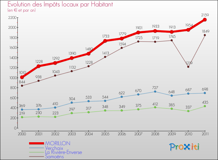 Evolution et montant des impôts locaux par Habitant pour MORILLON et les communes proches Comparaison des impôts locaux par habitant pour MORILLON et les communes voisines