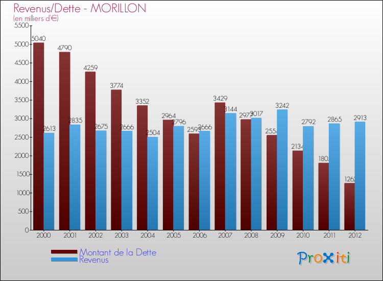 Evolution comparée de la dette et des revenus pour la commune de MORILLON de 2000 à 2012 Comparaison de la dette et des revenus pour MORILLON de 2000 à 2012