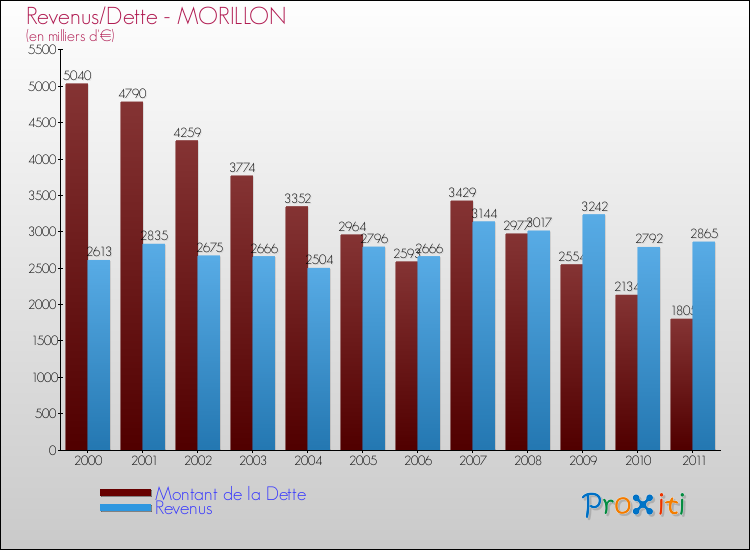Evolution comparée de la dette et des revenus pour la commune de MORILLON de 2000 à 2011 Comparaison de la dette et des revenus pour MORILLON de 2000 à 2011