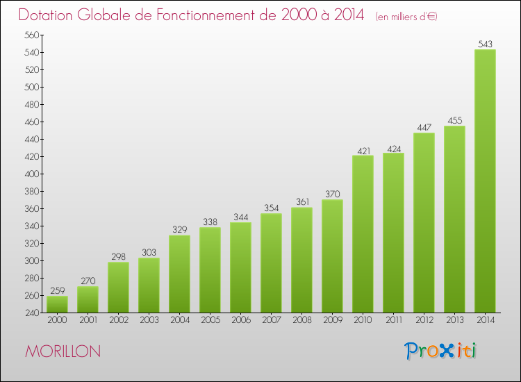 Evolution du montant de la Dotation Globale de Fonctionnement pour la commune de MORILLON de 2000 à 2014 Evolution du montant de la Dotation Globale de Fonctionnement pour MORILLON de 2000 à 2014