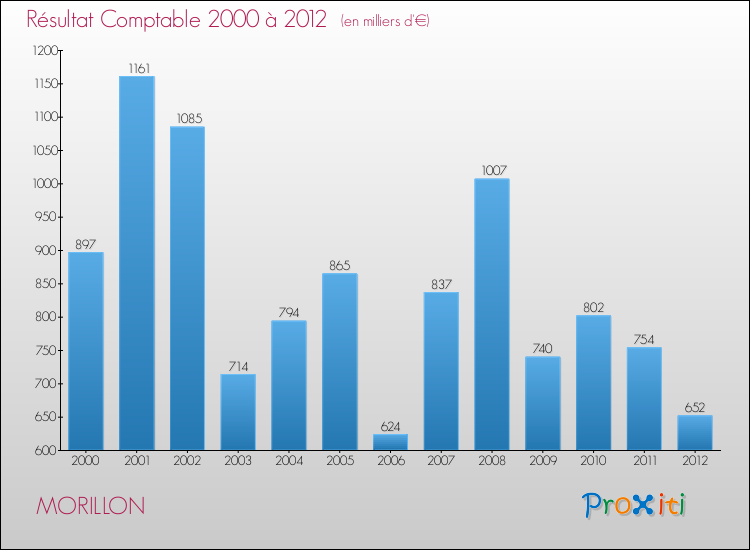 Evolution du résultat comptable pour la commune de MORILLON de 2000 à 2012 Evolution du résultat comptable pour MORILLON de 2000 à 2012