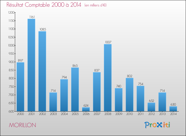 Evolution du résultat comptable pour la commune de MORILLON de 2000 à 2014 Evolution du résultat comptable pour MORILLON de 2000 à 2014