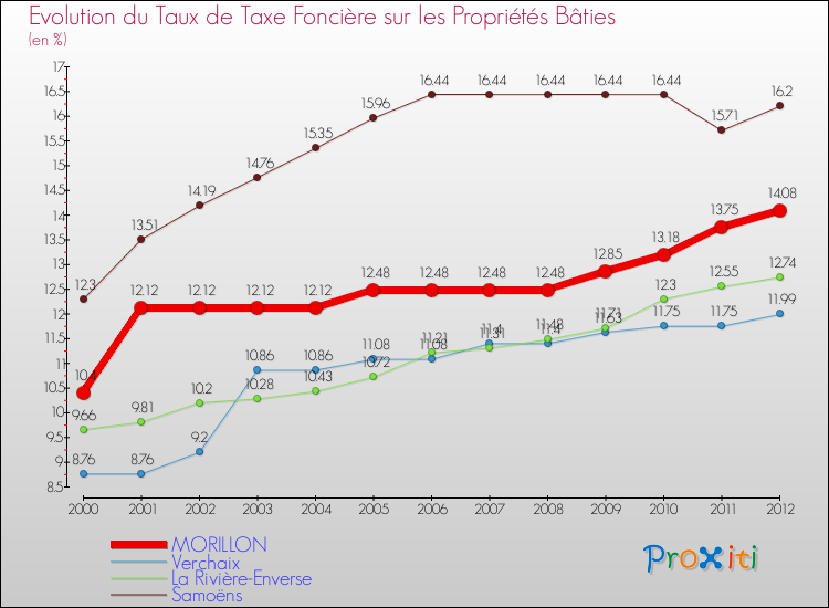 Evolution du taux de la taxe foncière sur le bati pour MORILLON et les communes proches de 2000 à 2012 Comparaison des taux de taxe foncière sur le bati pour MORILLON et les communes voisines de 2000 à 2012