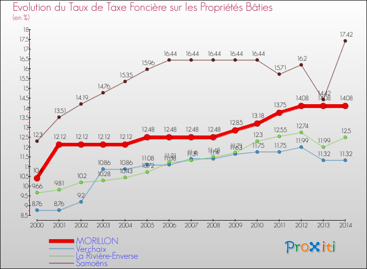Evolution du taux de la taxe foncière sur le bati pour MORILLON et les communes proches de 2000 à 2014 Comparaison des taux de taxe foncière sur le bati pour MORILLON et les communes voisines de 2000 à 2014
