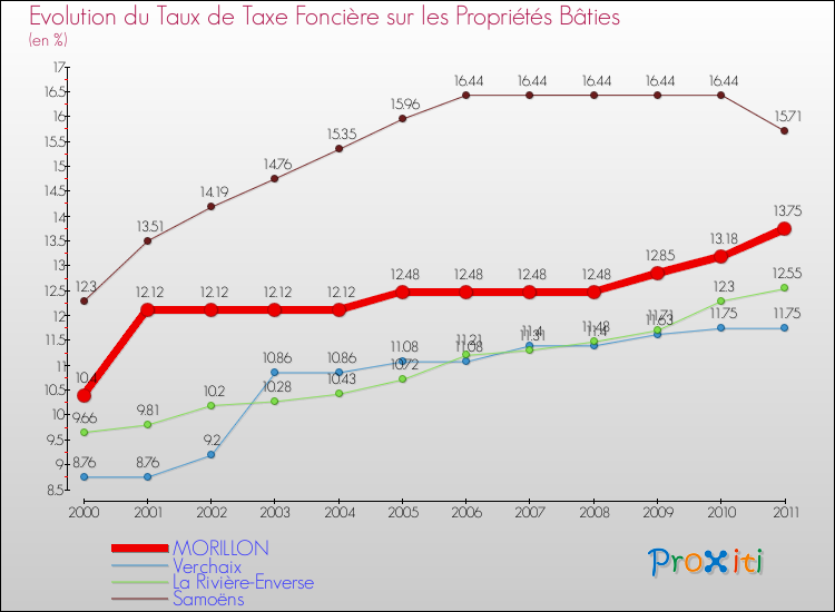 Evolution du taux de la taxe foncière sur le bati pour MORILLON et les communes proches Comparaison des taux de taxe foncière sur le bati pour MORILLON et les communes voisines