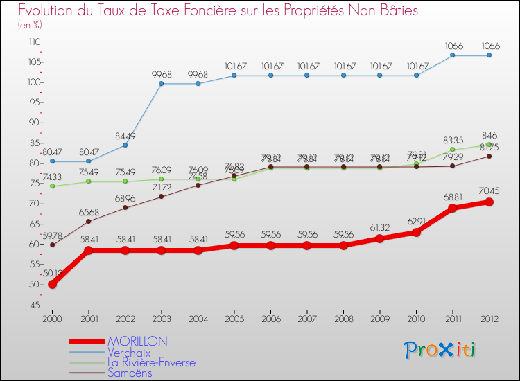 Evolution du taux de la taxe foncière sur les immeubles et terrains non batis pour MORILLON et les communes proches de 2000 à 2012 Comparaison des taux de la taxe foncière sur les immeubles et terrains non batis pour MORILLON et les communes voisines de 2000 à 2012