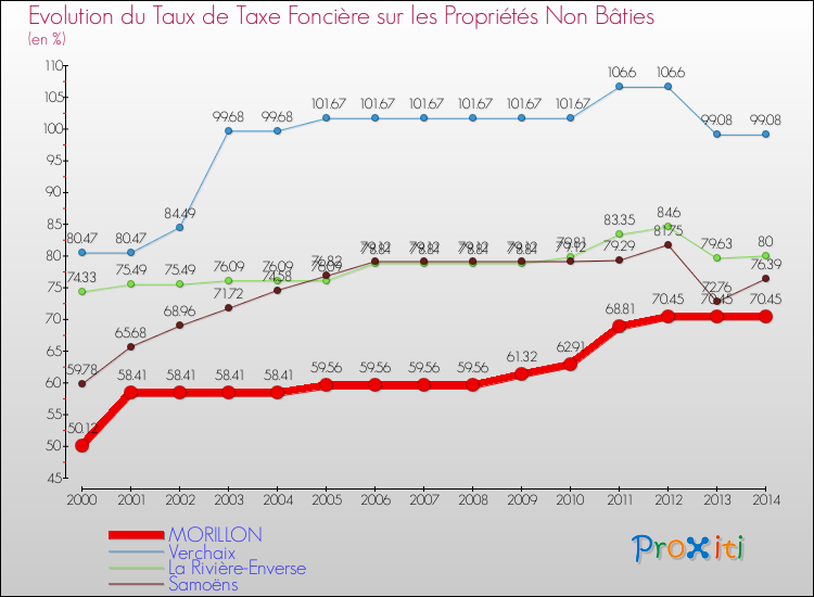 Evolution du taux de la taxe foncière sur les immeubles et terrains non batis pour MORILLON et les communes proches de 2000 à 2014 Comparaison des taux de la taxe foncière sur les immeubles et terrains non batis pour MORILLON et les communes voisines de 2000 à 2014