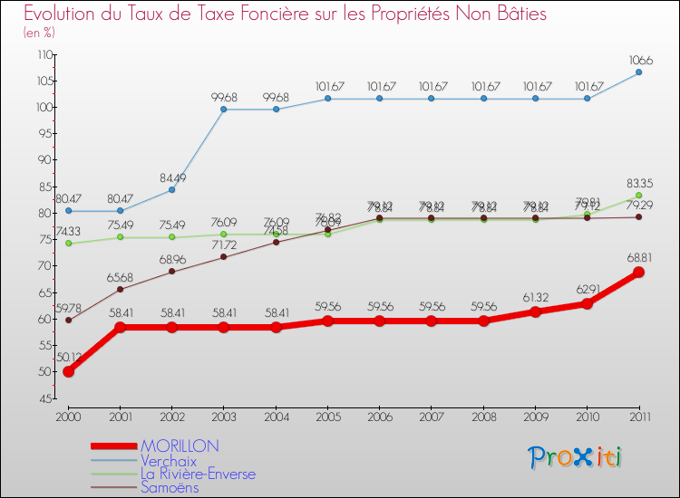 Evolution du taux de la taxe foncière sur les immeubles et terrains non batis pour MORILLON et les communes proches Comparaison des taux de la taxe foncière sur les immeubles et terrains non batis pour MORILLON et les communes voisines
