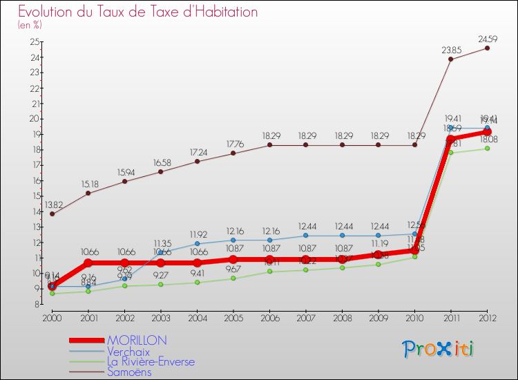Evolution du taux de la taxe d'habitation pour MORILLON et les communes proches Comparaison des taux de la taxe d'habitation pour MORILLON et les communes voisines