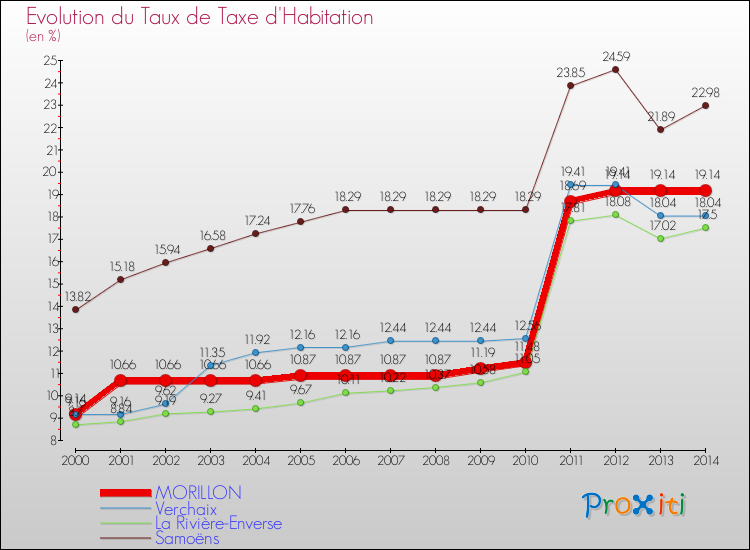 Evolution du taux de la taxe d'habitation pour MORILLON et les communes proches de 2000 à 2014 Comparaison des taux de la taxe d'habitation pour MORILLON et les communes voisines de 2000 à 2014