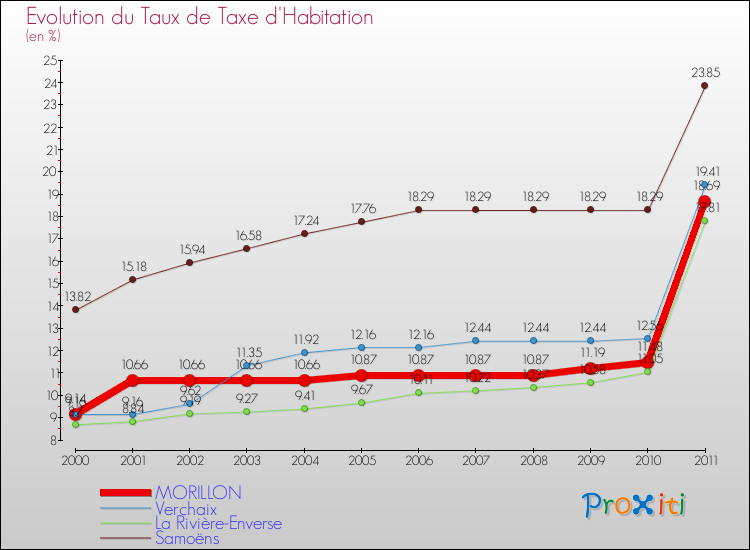 Evolution du taux de la taxe d'habitation pour MORILLON et les communes proches Comparaison des taux de la taxe d'habitation pour MORILLON et les communes voisines