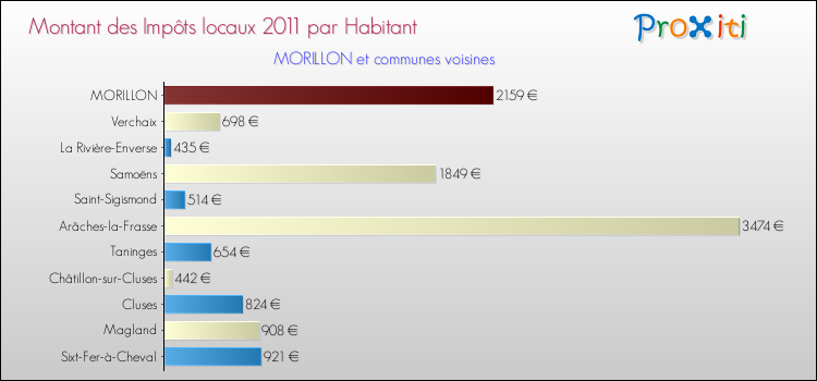 Montant des impôts locaux par Habitant pour MORILLON et les communes proches Comparaison des impôts locaux par habitant pour MORILLON et les communes voisines