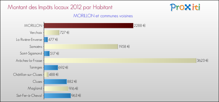 Montant des impôts locaux par Habitant pour MORILLON et les communes proches Comparaison des impôts locaux par habitant pour MORILLON et les communes voisines