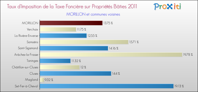Taux d'imposition de la taxe foncière sur le bati 2011 pour MORILLON et les communes proches Comparaison des taux d'imposition de la taxe foncière sur le bati 2011 pour MORILLON et les communes voisines