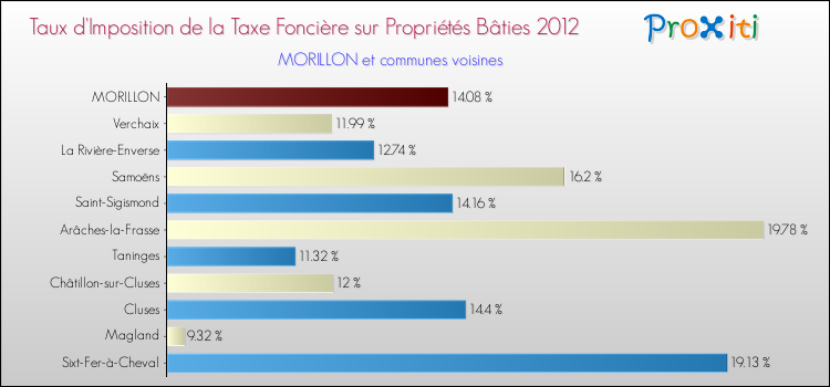 Taux d'imposition de la taxe foncière sur le bati 2012 pour MORILLON et les communes proches Comparaison des taux d'imposition de la taxe foncière sur le bati 2012 pour MORILLON et les communes voisines