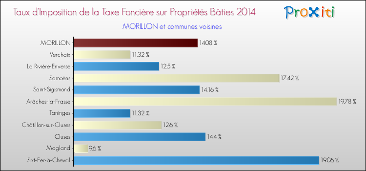 Taux d'imposition de la taxe foncière sur le bati 2014 pour MORILLON et les communes proches Comparaison des taux d'imposition de la taxe foncière sur le bati 2014 pour MORILLON et les communes voisines