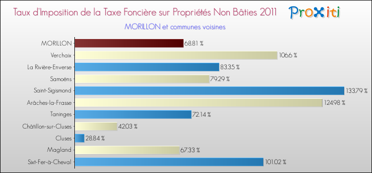 Taux d'imposition de la taxe foncière sur les immeubles et terrains non batis 2011 pour MORILLON et les communes proches Comparaison des taux d'imposition de la taxe foncière sur les immeubles et terrains non batis 2011 pour MORILLON et les communes voisines
