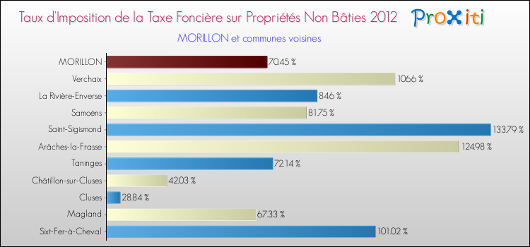 Taux d'imposition de la taxe foncière sur les immeubles et terrains non batis 2012 pour MORILLON et les communes proches Comparaison des taux d'imposition de la taxe foncière sur les immeubles et terrains non batis 2012 pour MORILLON et les communes voisines