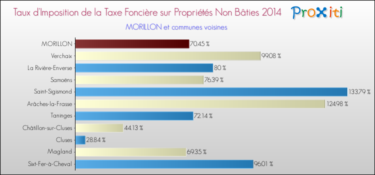 Taux d'imposition de la taxe foncière sur les immeubles et terrains non batis 2014 pour MORILLON et les communes proches Comparaison des taux d'imposition de la taxe foncière sur les immeubles et terrains non batis 2014 pour MORILLON et les communes voisines