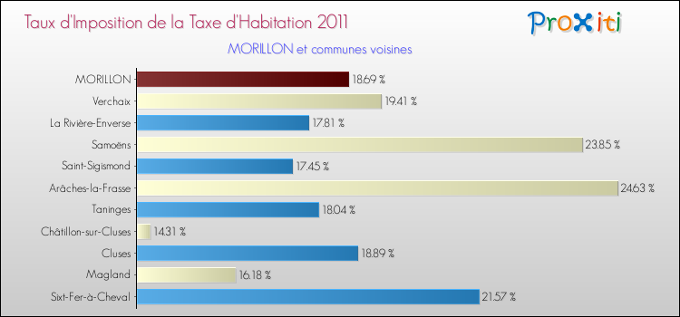 Taux d'imposition de la taxe d'habitation 2011 pour MORILLON et les communes proches Comparaison des taux d'imposition de la taxe d'habitation 2011 pour MORILLON et les communes voisines