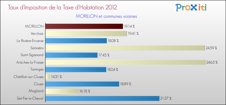 Taux d'imposition de la taxe d'habitation 2012 pour MORILLON et les communes proches Comparaison des taux d'imposition de la taxe d'habitation 2012 pour MORILLON et les communes voisines