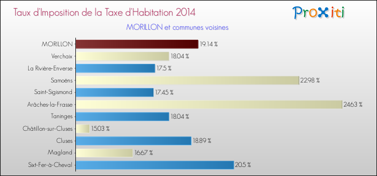 Taux d'imposition de la taxe d'habitation 2014 pour MORILLON et les communes proches Comparaison des taux d'imposition de la taxe d'habitation 2014 pour MORILLON et les communes voisines
