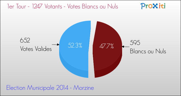Votes blancs ou nuls au 1er Tour des Elections Municipales 2014 de la commune de Morzine Elections Municipales 2014 - Votes blancs ou nuls au 1er Tour pour la commune de Morzine