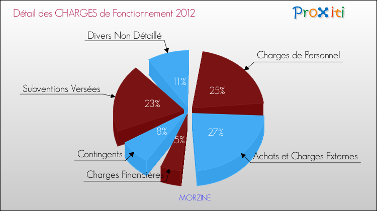 Décomposition des Charges de Fonctionnement 2012 de la commune de MORZINE Charges de Fonctionnement 2012 pour la commune de MORZINE