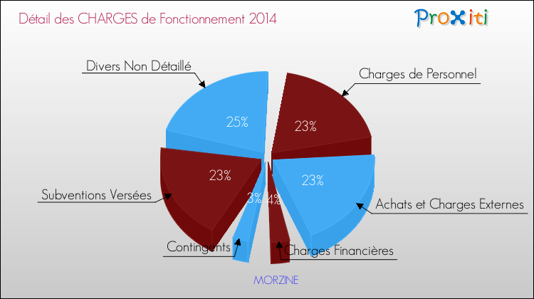 Décomposition des Charges de Fonctionnement 2014 de la commune de MORZINE Charges de Fonctionnement 2014 pour la commune de MORZINE