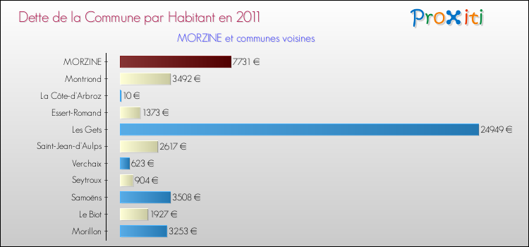 Dette par habitant de la commune en 2011 pour MORZINE et les communes proches Comparaison de la dette par habitant de la commune en 2011 pour MORZINE et les communes voisines