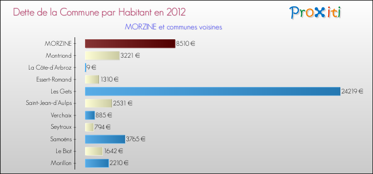 Dette par habitant de la commune en 2012 pour MORZINE et les communes proches Comparaison de la dette par habitant de la commune en 2012 pour MORZINE et les communes voisines