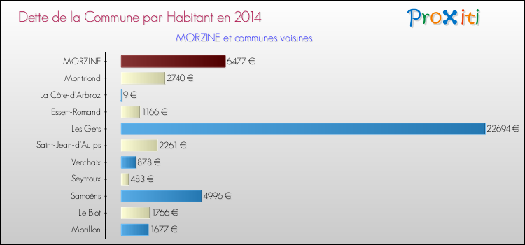 Dette par habitant de la commune en 2014 pour MORZINE et les communes proches Comparaison de la dette par habitant de la commune en 2014 pour MORZINE et les communes voisines