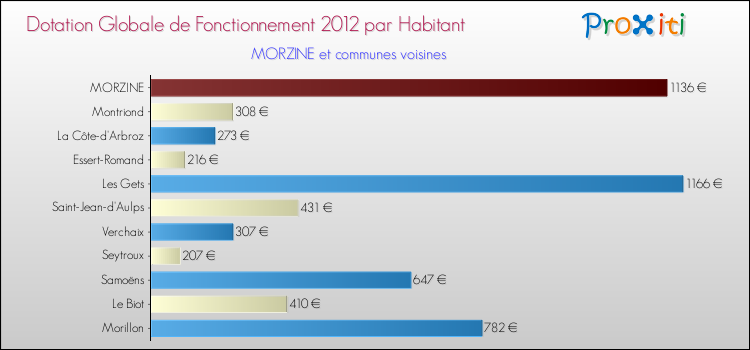Montant des dotations globales de fonctionnement DGF par Habitant pour MORZINE et les communes proches Comparaison des des dotations globales de fonctionnement DGF par habitant pour MORZINE et les communes voisines