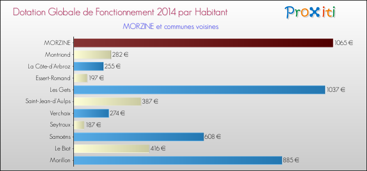 Montant des dotations globales de fonctionnement DGF par Habitant pour MORZINE et les communes proches en 2014. Comparaison des des dotations globales de fonctionnement DGF par habitant pour MORZINE et les communes voisines en 2014.