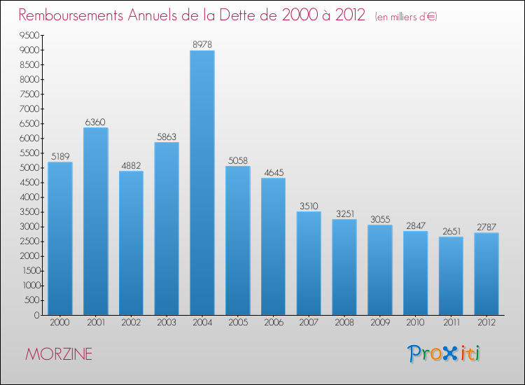 Evolution de l'annuité de la dette pour la commune de MORZINE de 2000 à 2012 Annuités de la dette pour MORZINE de 2000 à 2012