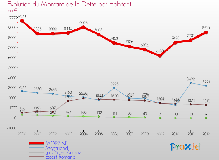 Evolution de la dette par habitant pour la commune de MORZINE et les communes proches de 2000 à 2012 Comparaison de la dette par habitant pour MORZINE et les communes voisines de 2000 à 2012