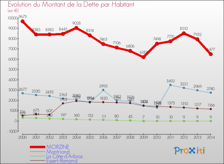 Evolution de la dette par habitant pour la commune de MORZINE et les communes proches de 2000 à 2014 Comparaison de la dette par habitant pour MORZINE et les communes voisines de 2000 à 2014