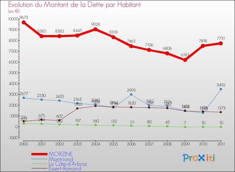 Evolution de la dette par habitant pour la commune de MORZINE et les communes proches Comparaison de la dette par habitant pour MORZINE et les communes voisines