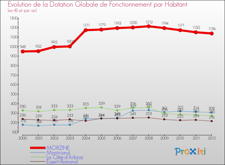 Evolution et montant de la dotation globale de fonctionnement par Habitant pour MORZINE et les communes proches Comparaison des dotations globales de fonctionnement par habitant pour MORZINE et les communes voisines