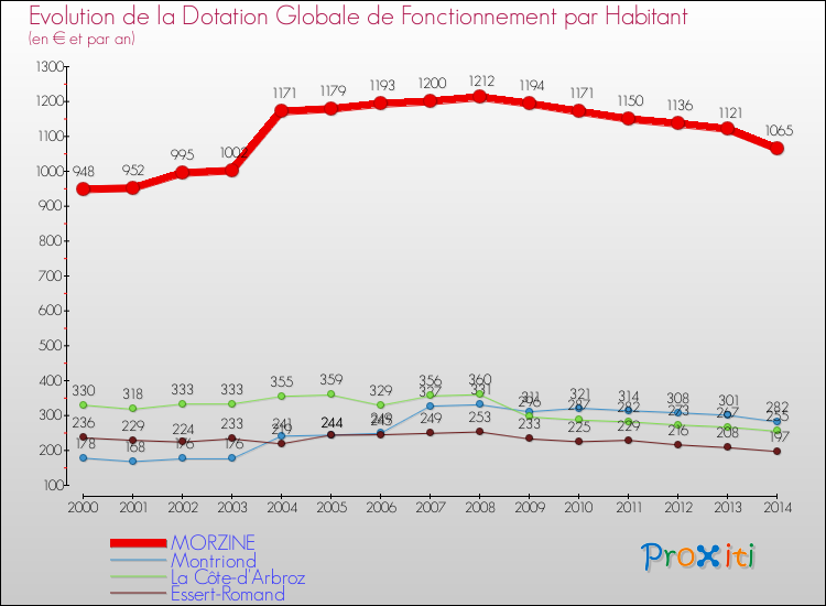 Evolution et montant de la dotation globale de fonctionnement par Habitant pour MORZINE et les communes proches de 2000 à 2014. Comparaison des dotations globales de fonctionnement par habitant pour MORZINE et les communes voisines de 2000 à 2014.