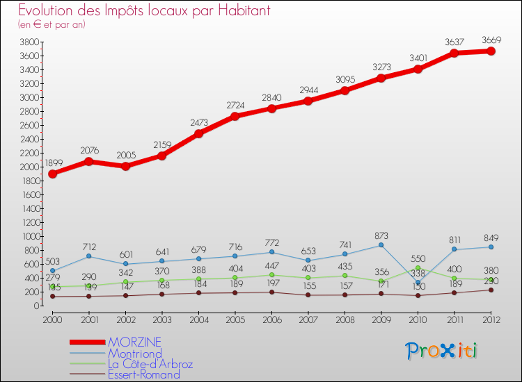 Evolution et montant des impôts locaux par Habitant pour MORZINE et les communes proches Comparaison des impôts locaux par habitant pour MORZINE et les communes voisines