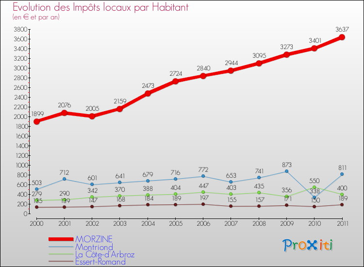 Evolution et montant des impôts locaux par Habitant pour MORZINE et les communes proches Comparaison des impôts locaux par habitant pour MORZINE et les communes voisines