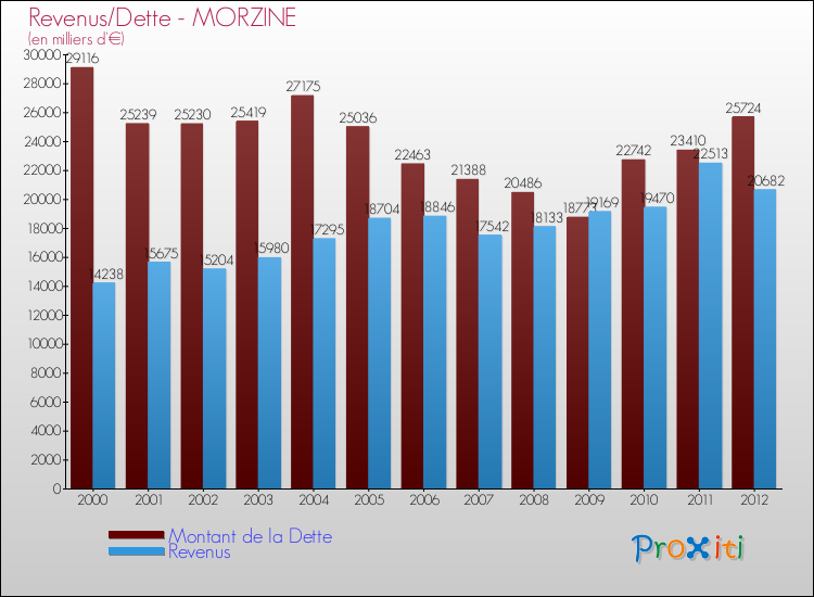 Evolution comparée de la dette et des revenus pour la commune de MORZINE de 2000 à 2012 Comparaison de la dette et des revenus pour MORZINE de 2000 à 2012