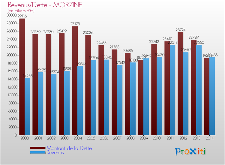 Evolution comparée de la dette et des revenus pour la commune de MORZINE de 2000 à 2014 Comparaison de la dette et des revenus pour MORZINE de 2000 à 2014